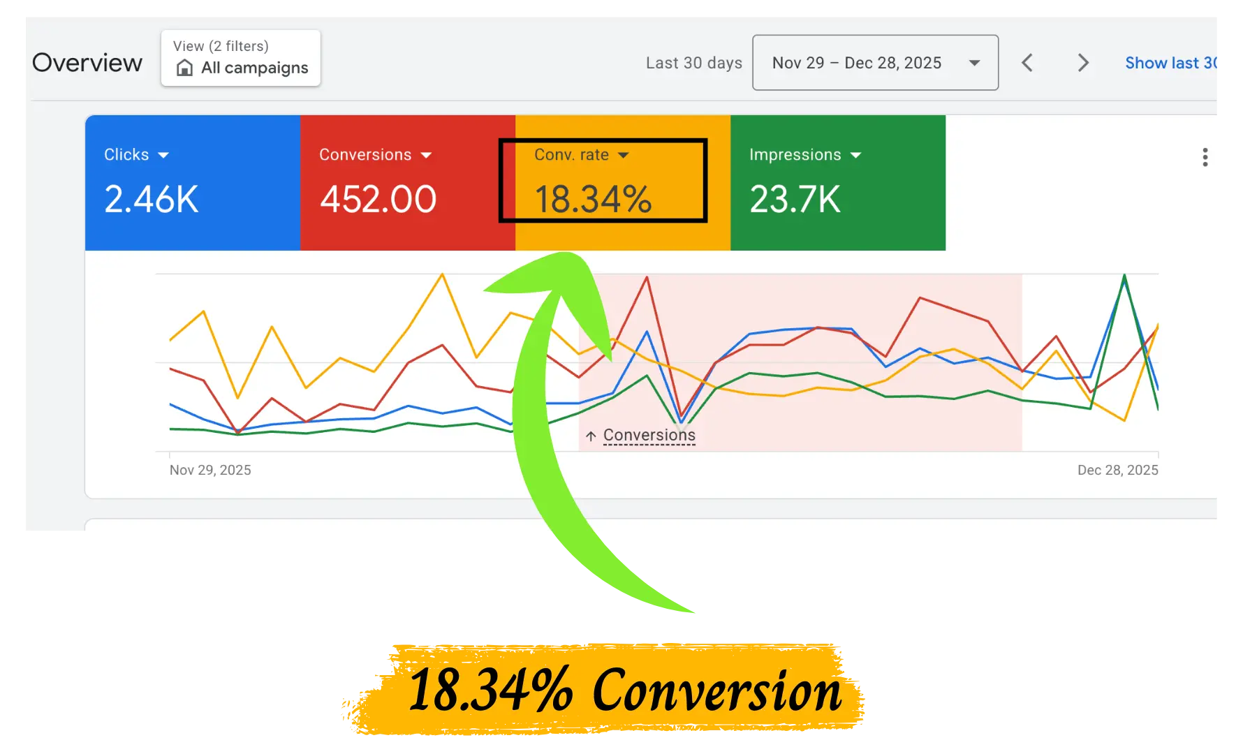 Google Ads Conversion Rate